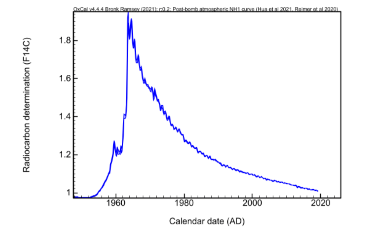 radiocarbon determination